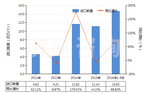 2012-2016年9月中國未錄制的磁條卡(HS85232110)進(jìn)口量及增速統(tǒng)計